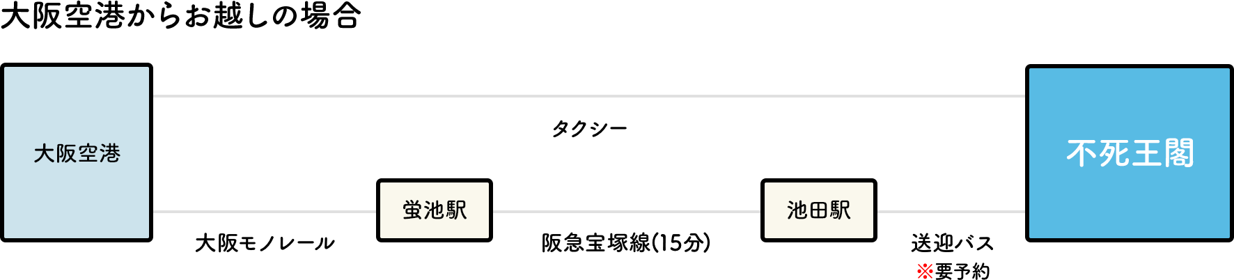 飛行機でお越しの場合