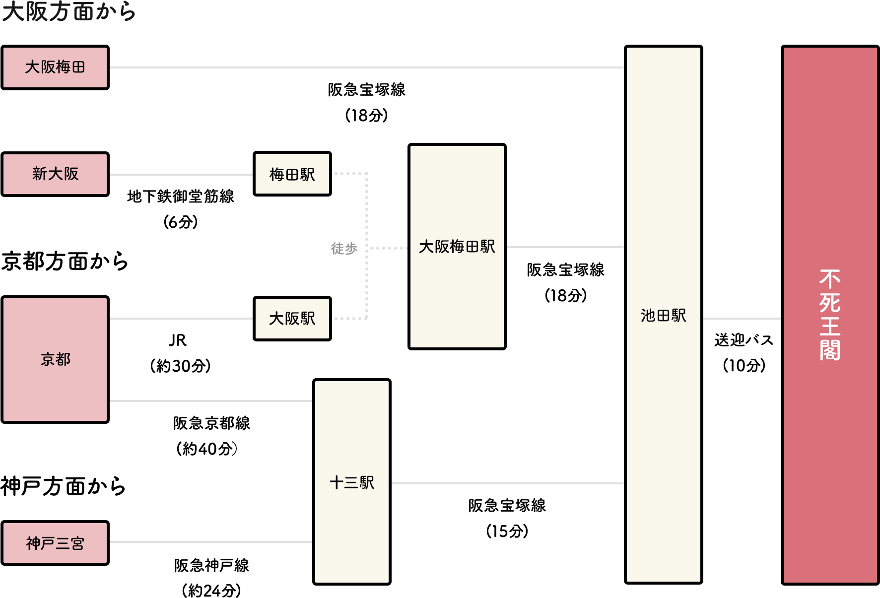 電車でお越しの場合