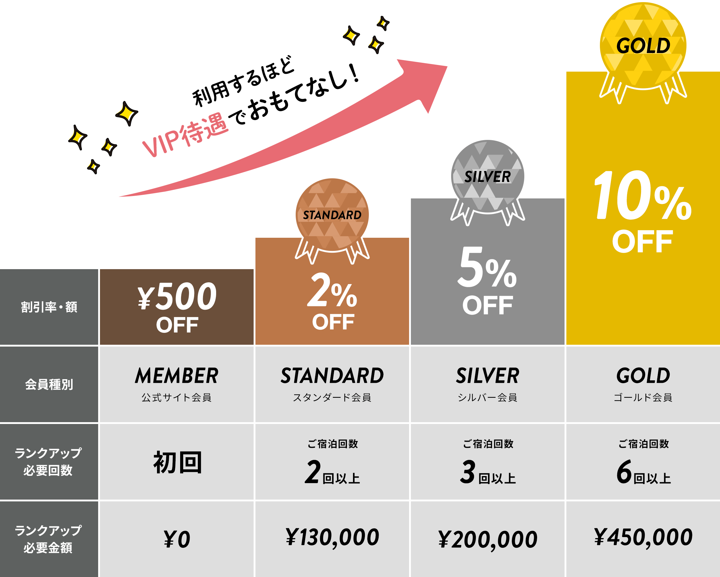 利用するほどVIP待遇でおもてなし！